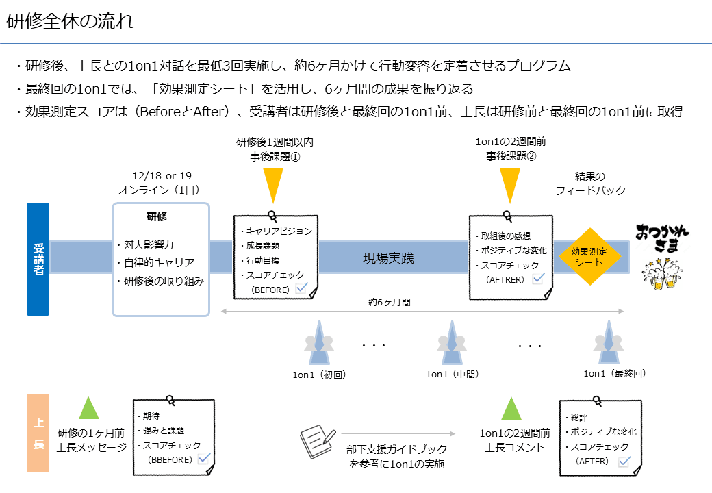 研修プログラム全体像