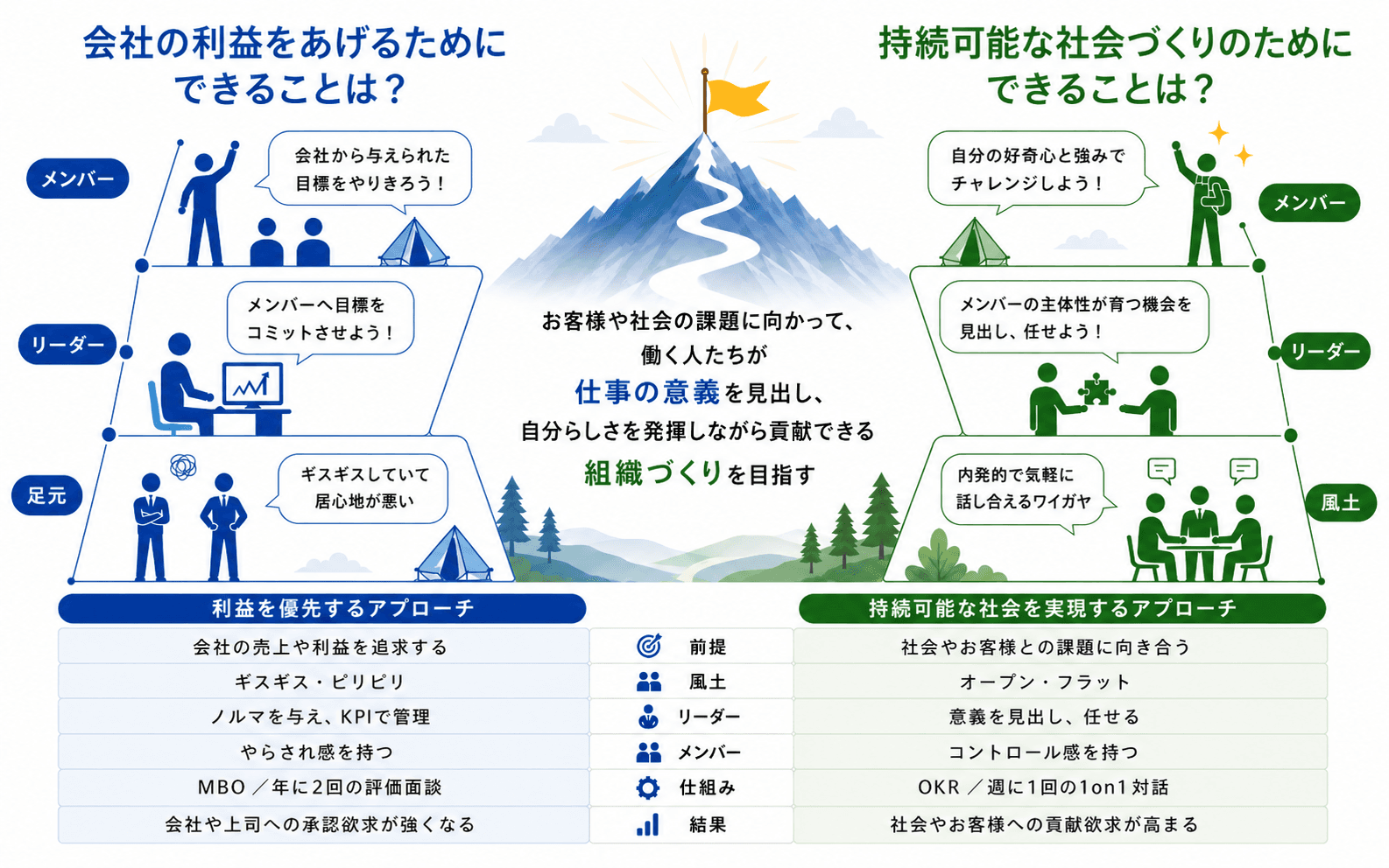 これからの組織開発