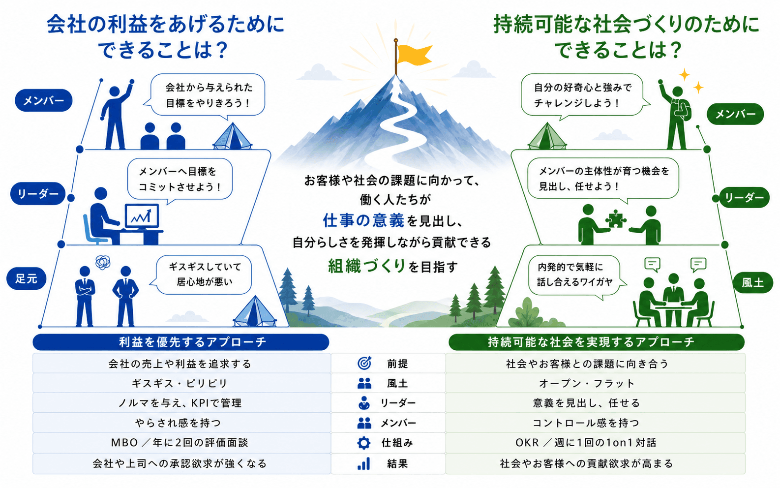これからの組織開発
