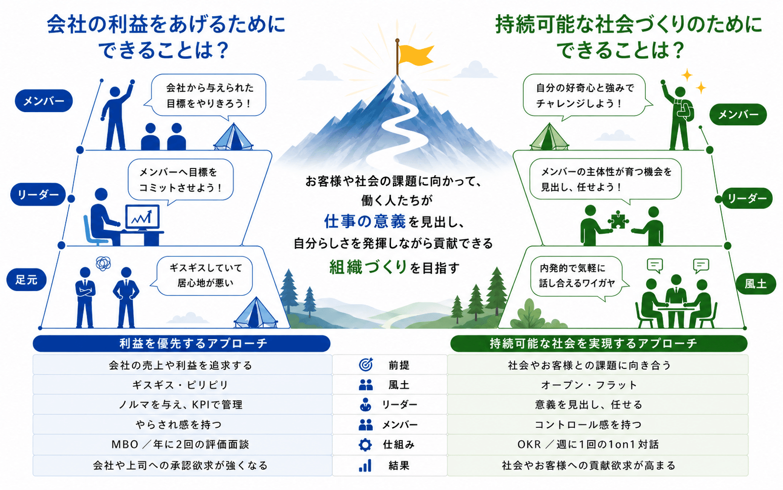 これからの組織開発