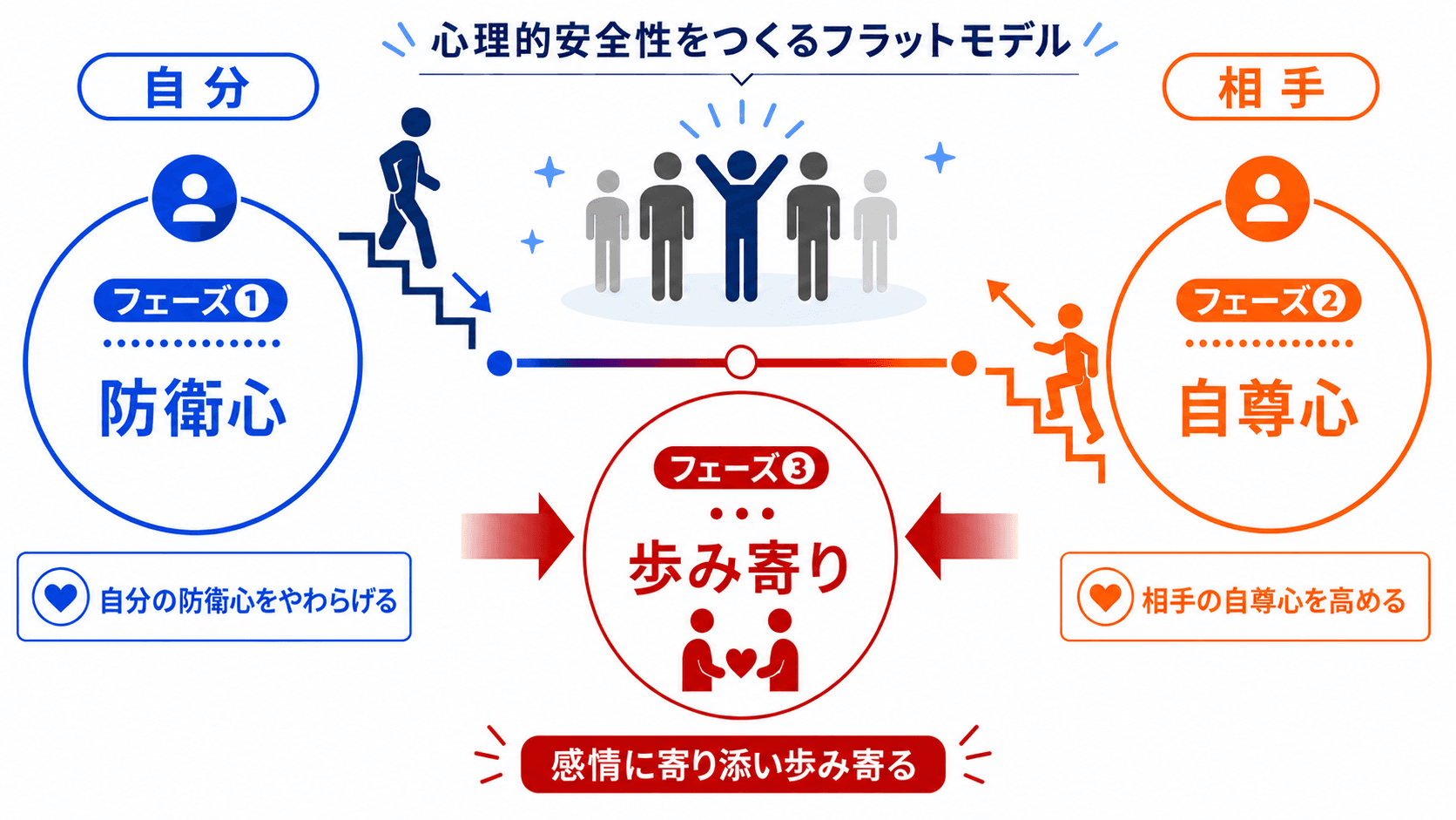 心理的安全性をつくるフラットモデル:フェーズ①自分の防衛心をやわらげる → フェーズ②相手の自尊心を高める → フェーズ③感情に寄り添い歩み寄る、でエンゲージしたチームへ