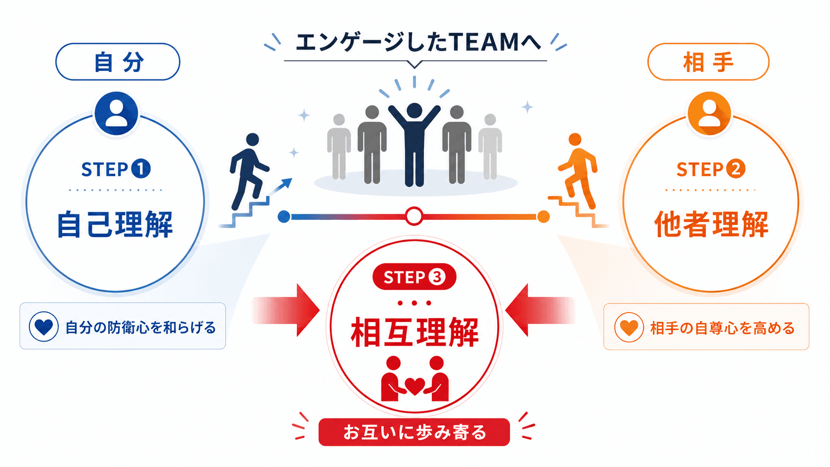 心理的安全性をつくるフラットモデル:STEP1 自己理解(自分の防衛心を和らげる)→ STEP2 他者理解(相手の自尊心を高める)→ STEP3 相互理解(お互いに歩み寄る)でエンゲージしたチームへ