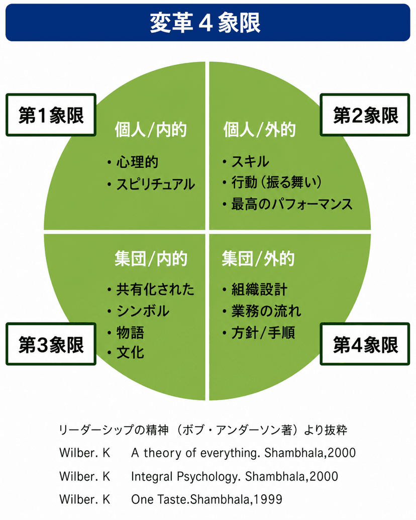 変革の4象限モデル:個人/集団 × 内的/外的の4区分で組織変革のアプローチを整理した図