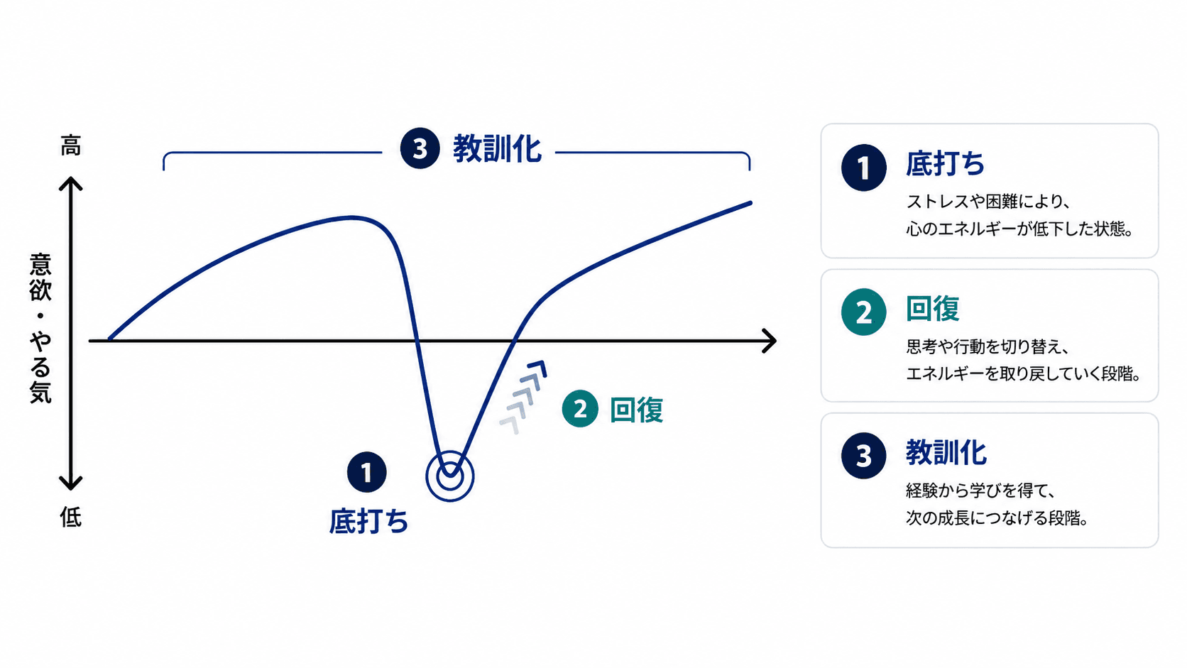 ポジティブ心理学に裏付けられたレジリエンスを鍛える7つの技術の体系図。底打ち・回復・教訓化の3ステップに沿って、ネガティブ感情からの脱出、思い込みの手放し、自己効力感の育成、強みの活用、サポーター形成、感謝・前向き感情、教訓化という7つの技術が配置されている。