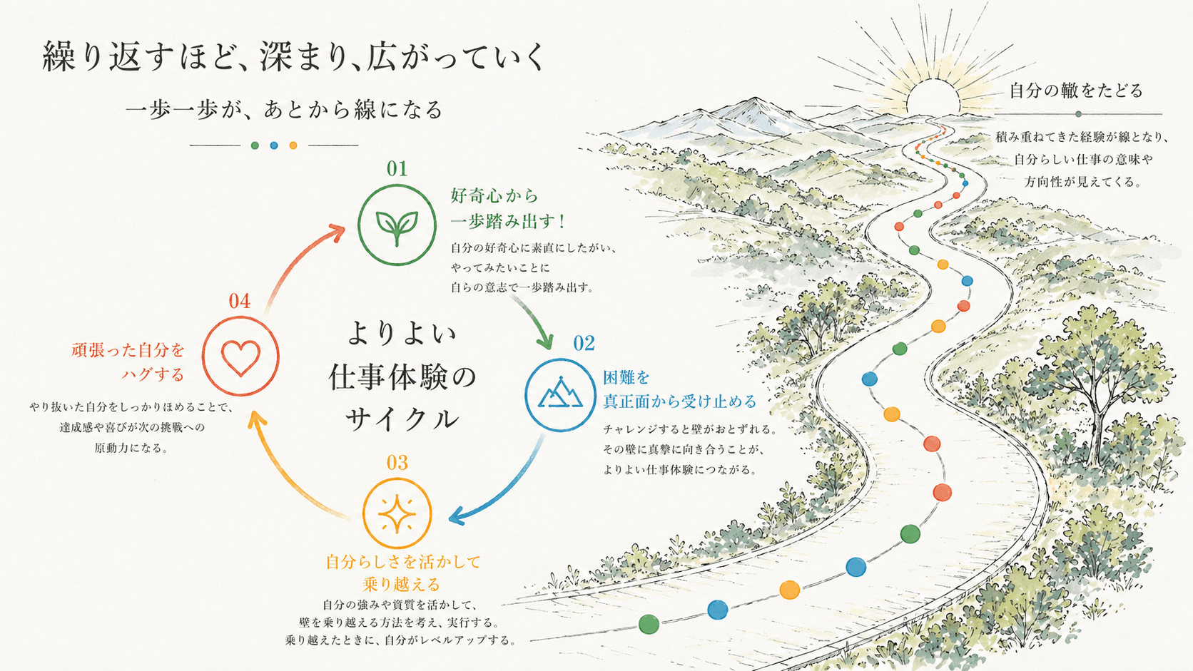 よりよい仕事体験のサイクル
